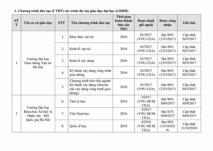 Bộ GD&ĐT công bố danh sách mới nhất các chương trình đào tạo được kiểm định ảnh 1