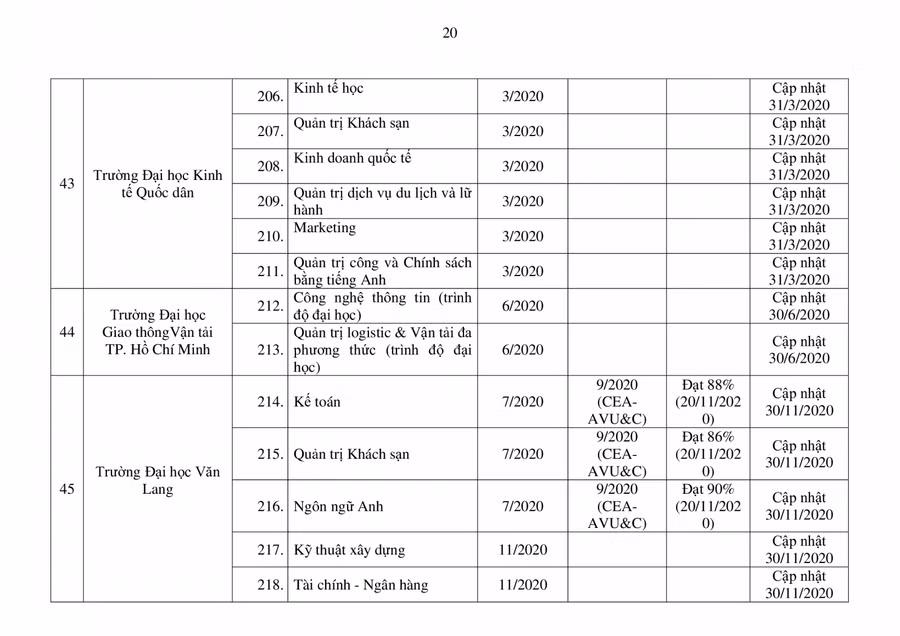 Bộ GD&ĐT công bố danh sách mới nhất các chương trình đào tạo được kiểm định ảnh 20