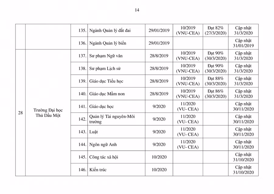 Bộ GD&ĐT công bố danh sách mới nhất các chương trình đào tạo được kiểm định ảnh 14
