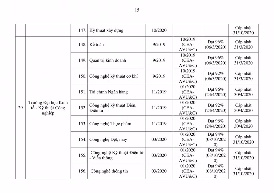 Bộ GD&ĐT công bố danh sách mới nhất các chương trình đào tạo được kiểm định ảnh 15