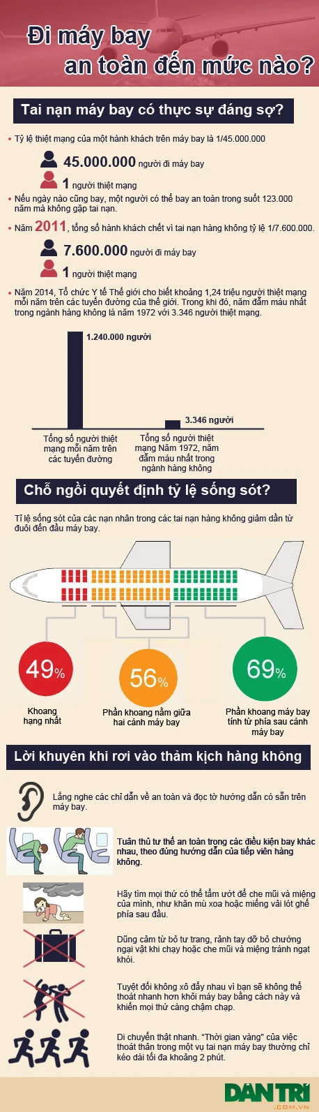 Đi máy bay: Chỗ ngồi quyết định tỷ lệ sống sót