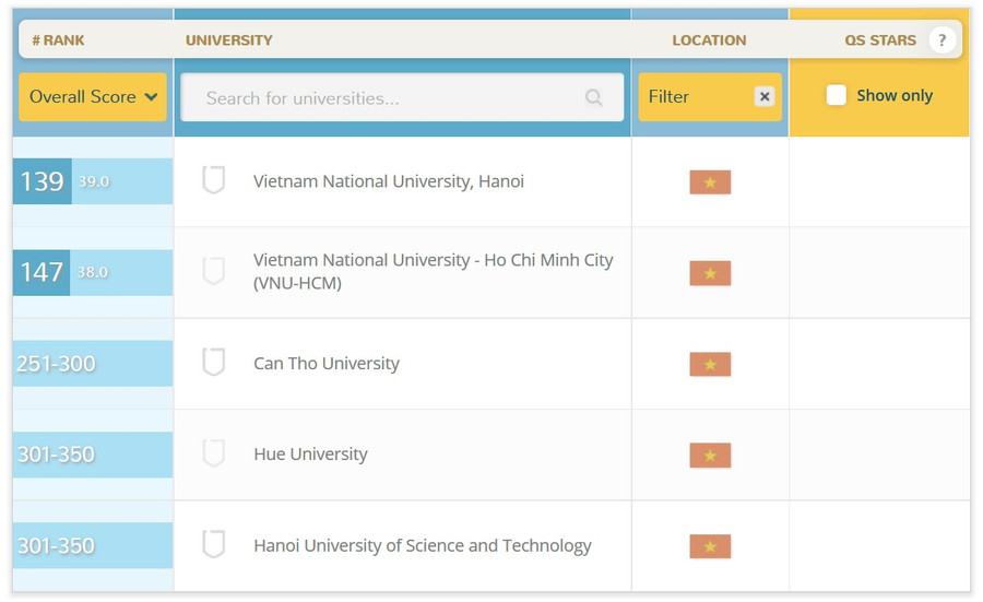 Việt Nam có 2 đại học lọt top 150 đại học tốt nhất châu Á