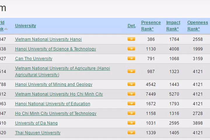 Top 10 trường ĐH của Việt Nam do Webometric xếp hạng.