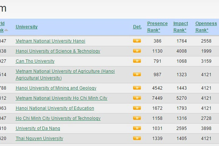 Top 10 trường ĐH của Việt Nam do Webometric xếp hạng.