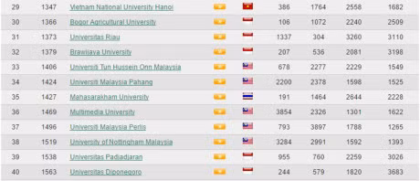 8 DH Viet Nam lot top 100 truong DH Dong Nam A - Anh 2