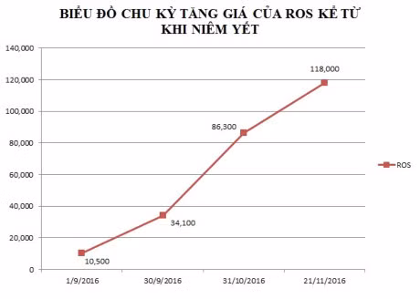 Tai san ong Trinh Van Quyet boc hoi 1.700 ty sau mot ngay - Anh 1