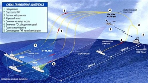Sơ đồ hoạt động của tên lửa chống tàu Yakhont.