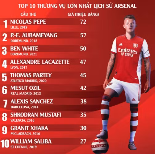 Ben White lọt tốp 3 bản hợp đồng đắt nhất lịch sử Arsenal.