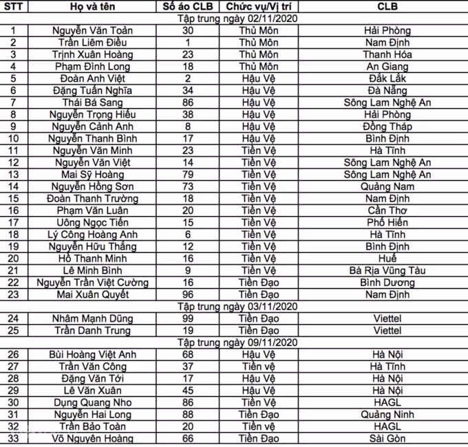 Danh sách 33 cầu thủ U22 vừa được thầy Park đề nghị triệu tập.