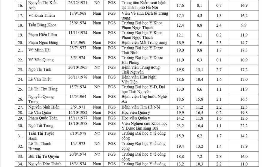 Công bố ứng viên GS, PGS qua “vòng” xét của Hội đồng GS ngành, liên ngành ảnh 45
