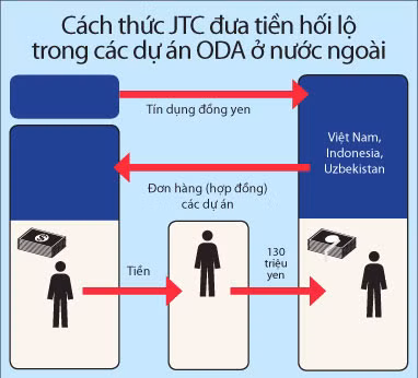 Dậy sóng nghi án sếp đường sắt Việt Nam nhận "lại quả" 700.000 USD