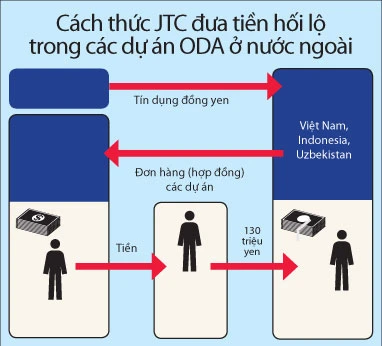 Dậy sóng nghi án sếp đường sắt Việt Nam nhận "lại quả" 700.000 USD