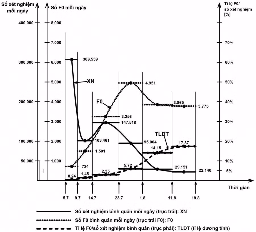 HÌNH 1: Xét nghiệm Covid-19 ở TP Hồ Chí Minh, số ca dương tính được phát hiện và tỉ lệ dương tính khi xét nghiệm.
