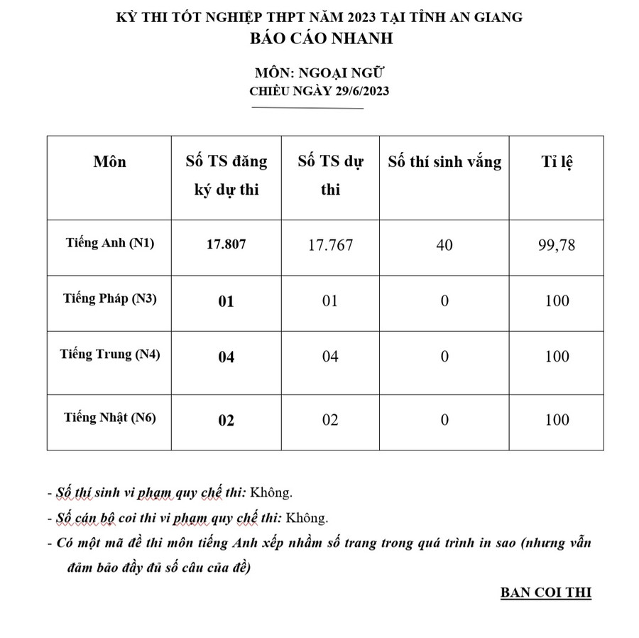 Đề thi ngoại ngữ vừa sức, thí sinh kỳ vọng sẽ được điểm cao ảnh 30