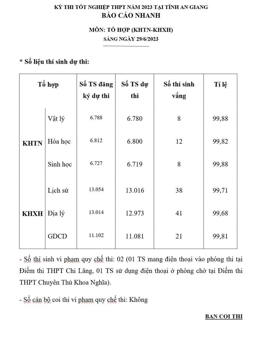 Đề thi vừa sức, thí sinh vui sau khi hoàn thành bài thi tổ hợp ảnh 25 Đề thi vừa sức, thí sinh vui sau khi hoàn thành bài thi tổ hợp ảnh 25