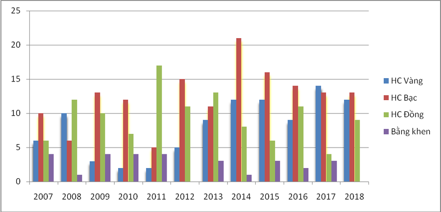 Biểu đồ kết quả dự thi Olympic khu vực và quốc tế từ năm 2007-2018 Biểu đồ kết quả dự thi Olympic khu vực và quốc tế từ năm 2007-2018