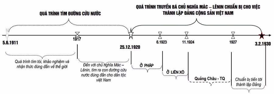 Quá trình hoạt động cách mạng của Nguyễn Ái Quốc từ 1911 - 1930