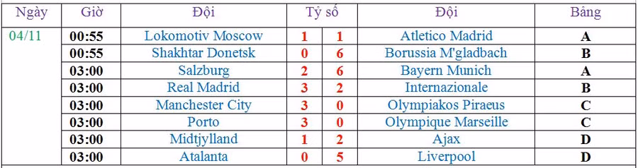 Kết quả Champions League 5/11: Man Utd, PSG thua thảm, Chelsea, Barca ẵm 3 điểm ảnh 3