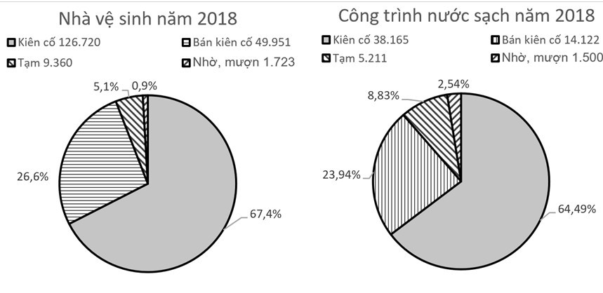 Thực trạng nhà vệ sinh và công trình nước sạch năm 2018. Nguồn: Báo cáo của Cục Cơ sở vật chất, 2018