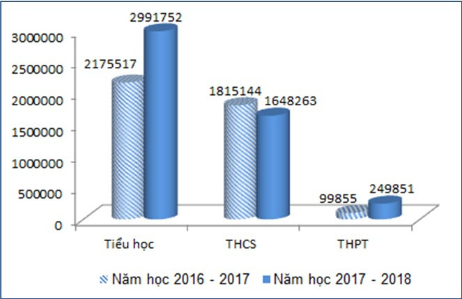 So sánh số lượng học sinh học chương trình tiếng Anh 10 năm năm học 2017 - 2018 với năm học 2016 – 2017. Nguồn: Báo cáo của Đề án ngoại ngữ quốc gia, 2018 So sánh số lượng học sinh học chương trình tiếng Anh 10 năm năm học 2017 - 2018 với năm học 2016 – 2017. Nguồn: Báo cáo của Đề án ngoại ngữ quốc gia, 2018