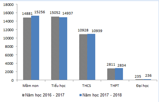 So sánh số lượng trường mầm non, phổ thông, đại học năm học 2017-2018 với năm học 2016 -2017. Nguồn: Tổng hợp số liệu thống kê của các địa phương năm 2018 của Bộ GD&ĐT