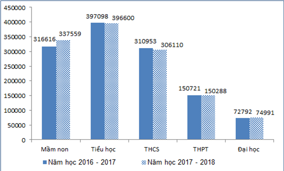 So sánh số lượng giáo viên mầm non, phổ thông và giảng viên đại học năm học 2017-2018 với năm học 2016-2017. Nguồn: Tổng hợp số liệu thống kê của các địa phương, 2018 của Bộ GD&ĐT So sánh số lượng giáo viên mầm non, phổ thông và giảng viên đại học năm học 2017-2018 với năm học 2016-2017. Nguồn: Tổng hợp số liệu thống kê của các địa phương, 2018 của Bộ GD&ĐT