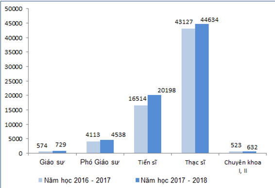 So sánh số lượng giảng viên các cơ sở giáo dục đại học phân theo trình độ và chức danh khoa học năm học 2017-2018 với năm học 2016-2017. Nguồn: Tổng hợp số liệu thống kê của các cơ sở GDĐH, 2018 của Bộ GD&ĐT So sánh số lượng giảng viên các cơ sở giáo dục đại học phân theo trình độ và chức danh khoa học năm học 2017-2018 với năm học 2016-2017. Nguồn: Tổng hợp số liệu thống kê của các cơ sở GDĐH, 2018 của Bộ GD&ĐT