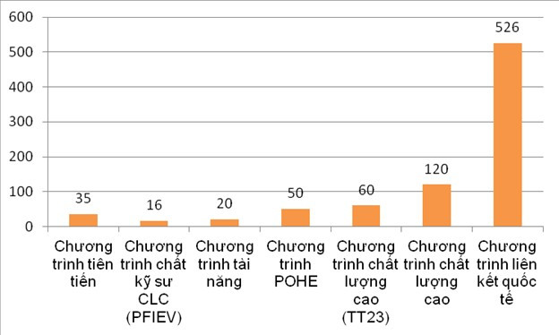 Nguồn: Báo cáo của Vụ Giáo dục Đại học, 2018 Nguồn: Báo cáo của Vụ Giáo dục Đại học, 2018