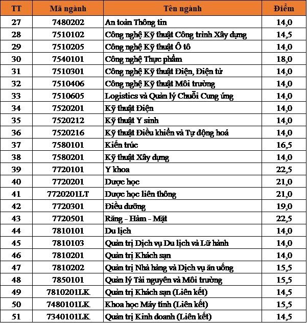 Điểm trúng tuyển vào các ngành đào tạo của Trường ĐH Duy Tân năm 2023. Điểm trúng tuyển vào các ngành đào tạo của Trường ĐH Duy Tân năm 2023.