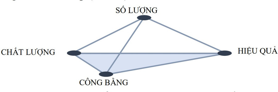 Bốn đỉnh của tứ diện phát triển giáo dục đại học. Nguồn: Bộ GD&ĐT.