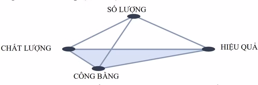 Bốn đỉnh của tứ diện phát triển giáo dục đại học. Nguồn: Bộ GD&ĐT.