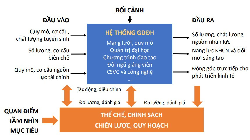 Quản trị chất lượng ở cấp độ hệ thống giáo dục đại học. Nguồn: Bộ GD&amp;ĐT.