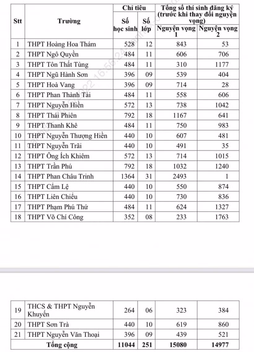 Thống kê số lượng thí sinh đăng ký nguyện vọng 1 - 2 vào các trường THPT công lập trên địa bàn Đà Nẵng năm học 2022 - 2023 trước khi điều chỉnh nguyện vọng