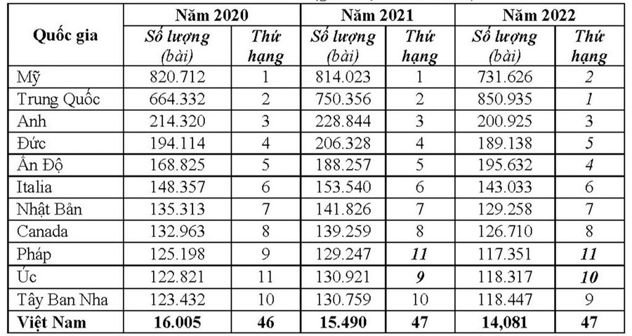 Danh sách 10 quốc gia/vùng lãnh thổ dẫn đầu về số lượng công bố &amp; Việt Nam (giai đoạn 2020 - 2022).