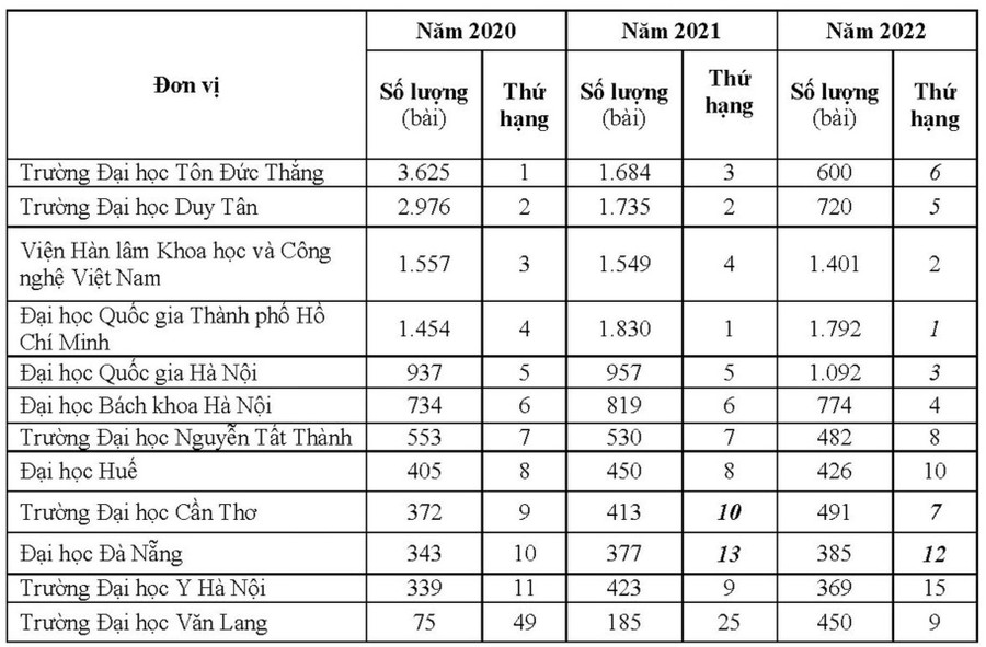 Danh sách 10 đơn vị dẫn đầu về số lượng công bố (giai đoạn 2020 - 2022).