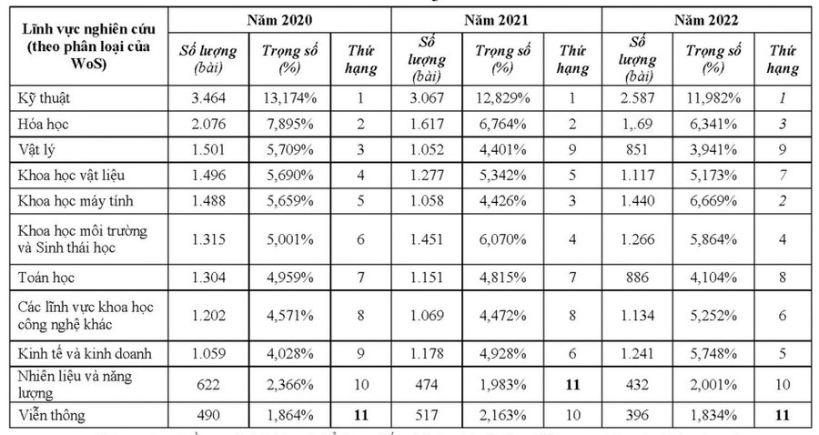 Danh sách 10 lĩnh vực nghiên cứu có số lượng công bố nhiều nhất (giai đoạn 2020 - 2022).