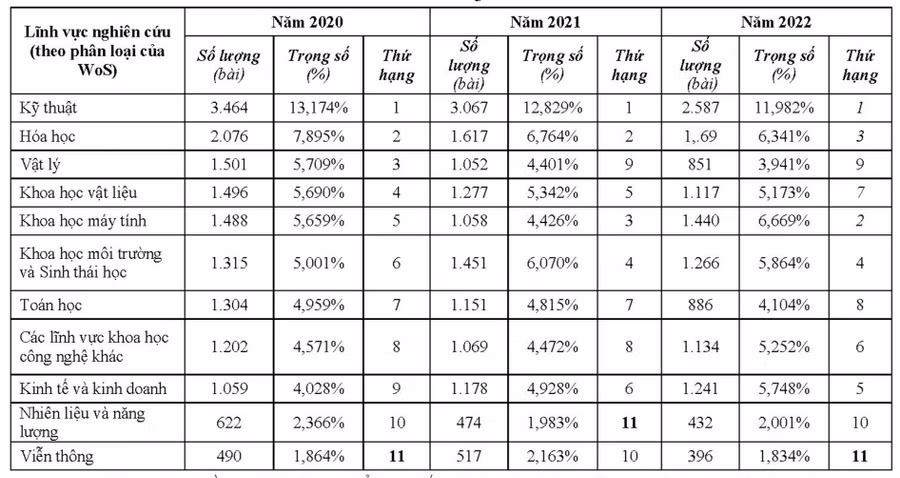 Danh sách 10 lĩnh vực nghiên cứu có số lượng công bố nhiều nhất (giai đoạn 2020 - 2022).