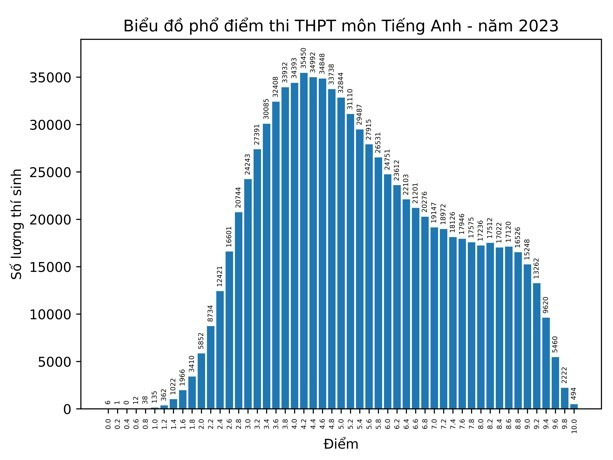 Phổ điểm thi tốt nghiệp THPT năm 2023 môn Tiếng Anh. Phổ điểm thi tốt nghiệp THPT năm 2023 môn Tiếng Anh.