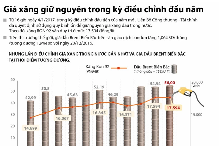 Không tăng giá xăng trong kỳ điều chỉnh đầu năm