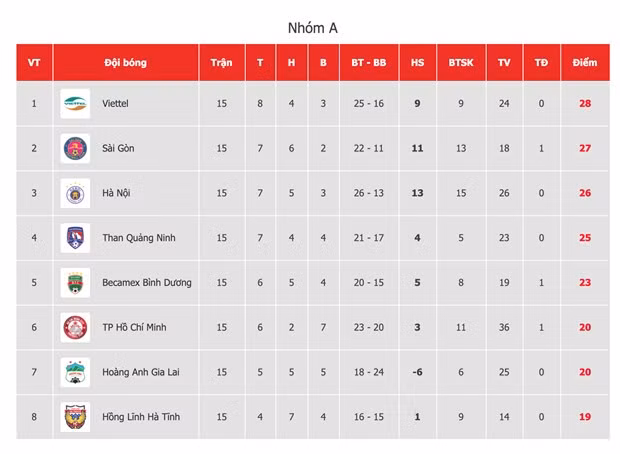Bảng xếp hạng nhóm đua vô địch V-League 2020 sau vòng 2 giai đoạn hai. (Ảnh: VPF).