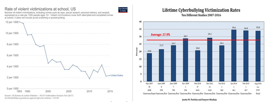 Xu hướng bạo lực truyền thống giảm, bạo lực trực tuyến tăng trên th giới Xu hướng bạo lực truyền thống giảm, bạo lực trực tuyến tăng trên th giới