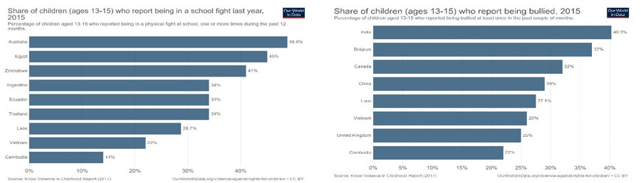 Số liệu báo cáo về tỉ lệ bị bắt nạt và ẩu đả trường học năm 2015 Số liệu báo cáo về tỉ lệ bị bắt nạt và ẩu đả trường học năm 2015