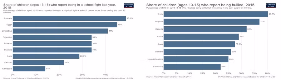 Số liệu báo cáo về tỉ lệ bị bắt nạt và ẩu đả trường học năm 2015