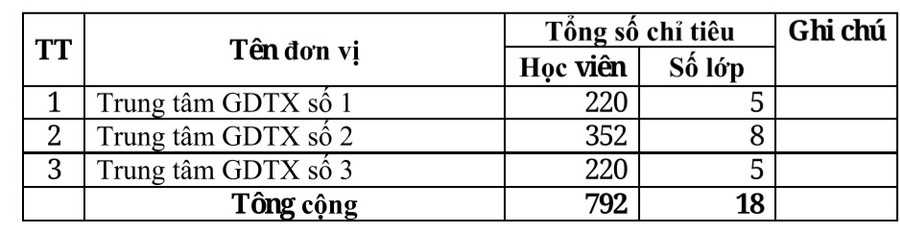 Chỉ tiêu tuyển sinh lớp 10 vào 3 Trung tâm GDTX của thành phố Đà Nẵng.