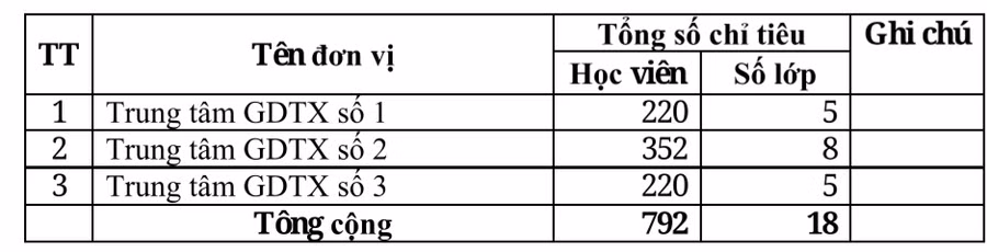 Chỉ tiêu tuyển sinh lớp 10 vào 3 Trung tâm GDTX của thành phố Đà Nẵng.