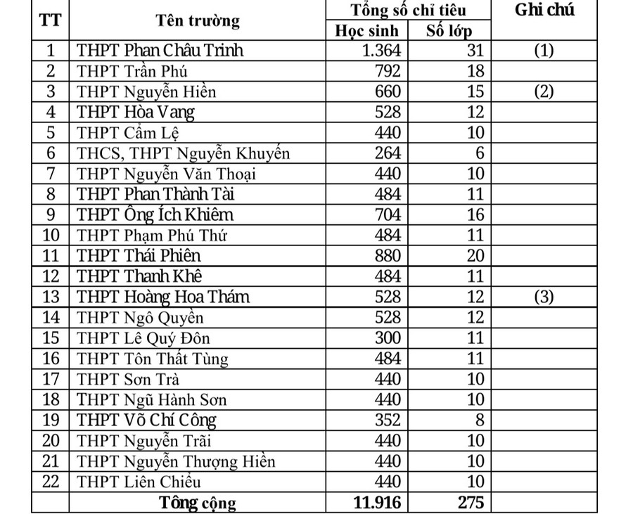 Chỉ tiêu tuyển sinh vào lớp 10 THPT công lập năm học 2024 - 2025 của thành phố Đà Nẵng. Trong đó (1) đã bao gồm học sinh lớp tiếng Pháp và tiếng Nhật (2) đã bao gồm học sinh học tiếng Pháp; (3) đã bao gồm học sinh học tiếng Nhật.