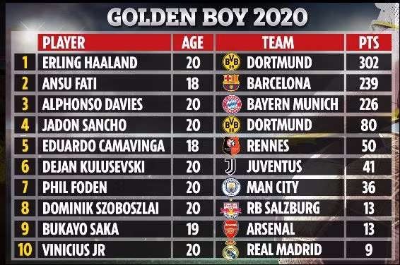 Top 10 sao trẻ nhận điểm số cao nhất trong cuộc bầu chọn Golden Boy 2020.