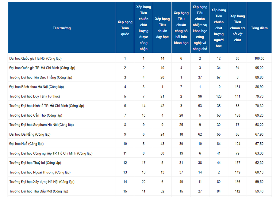 Top 15 cơ sở giáo dục đại học theo VNUR. Ảnh chụp màn hình Top 15 cơ sở giáo dục đại học theo VNUR. Ảnh chụp màn hình