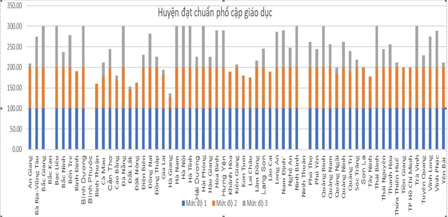 Biểu đồ các huyện đạt chuẩn phổ cập giáo dục. Nguồn: Bộ GD&ĐT.