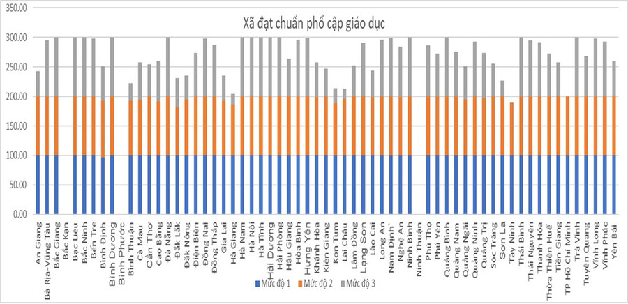 Biểu đồ các xã đạt chuẩn phổ cập giáo dục. Nguồn: Bộ GD&amp;ĐT.